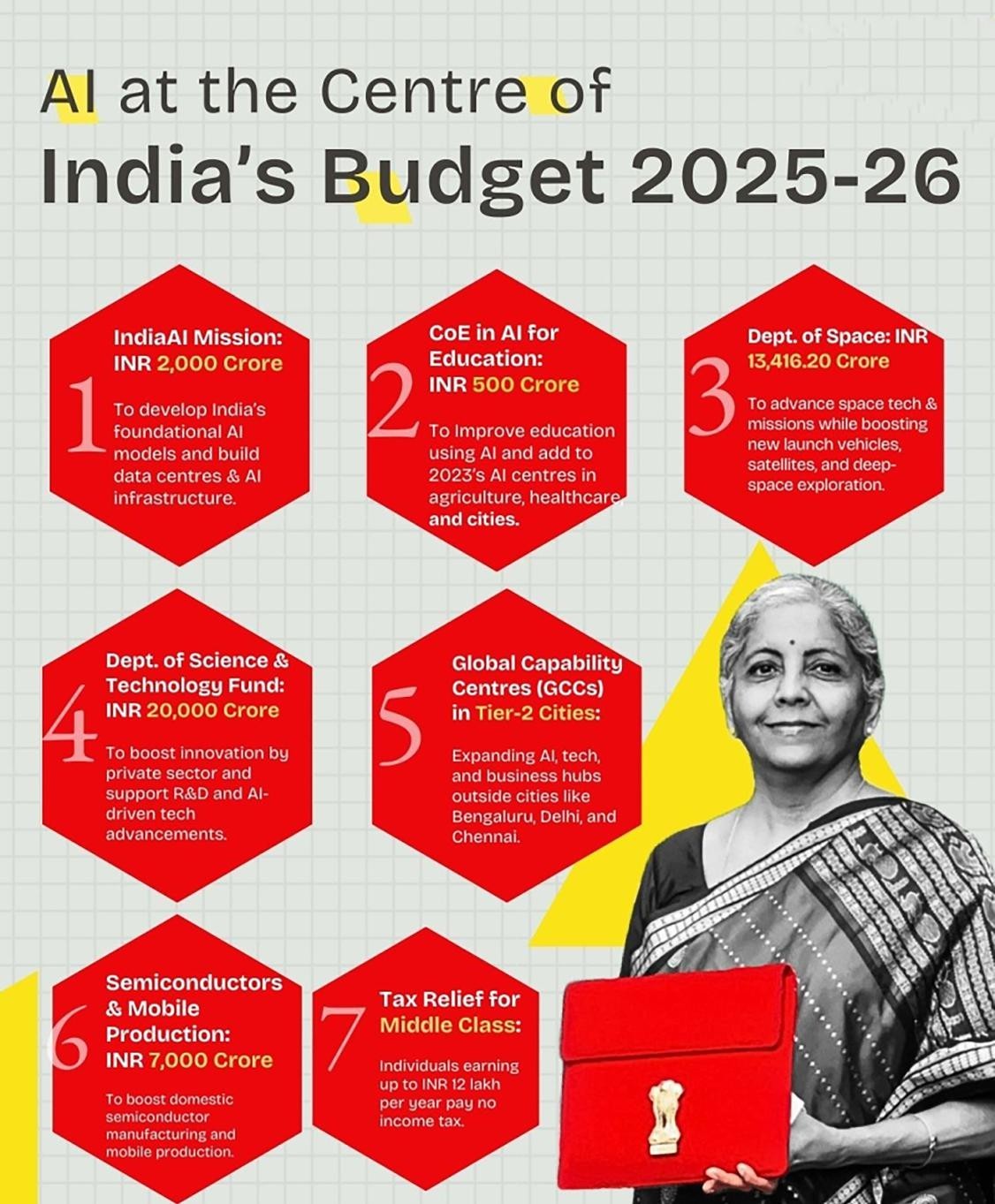 ai at the centre of india budget 2025-26